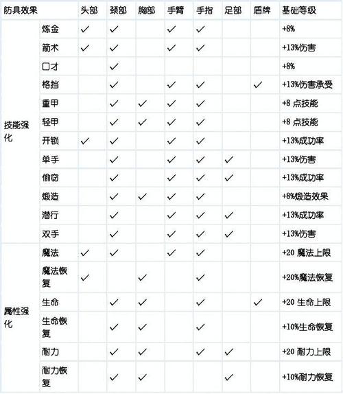 最全附魔3-375升级路线:材料需求及配方一览
