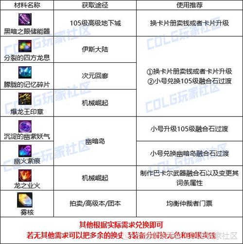 DNF卡材料大全:快速获取升级材料技巧