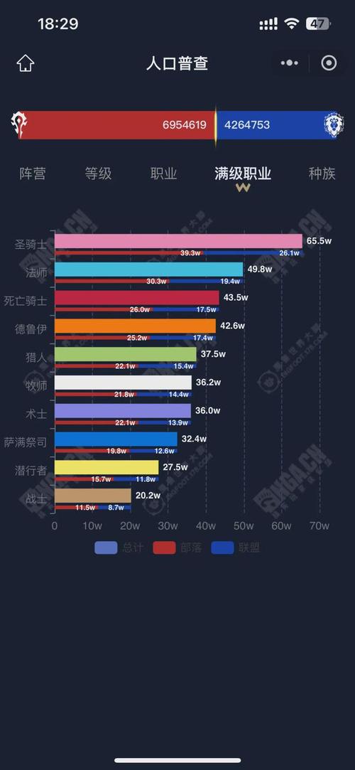 魔兽世界人口普查：最新数据揭秘，各阵营职业分布如何？