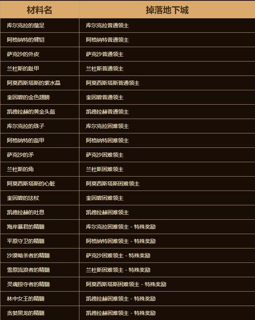 DNF卡材料大全:快速获取升级材料技巧