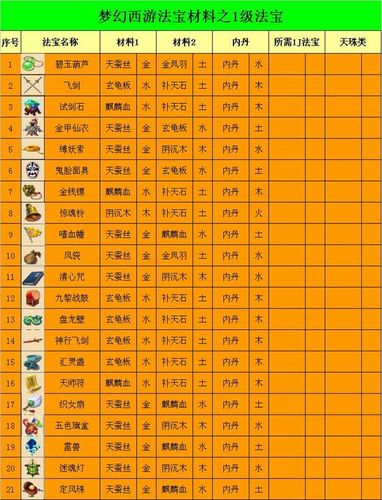 快速上手2级法宝合成:材料准备及合成步骤详解