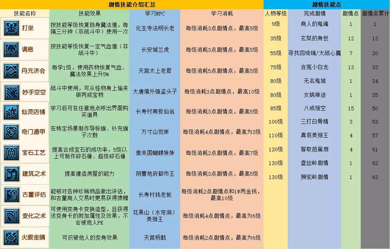 梦幻西游剧情技能点分配:新手玩家进阶实用指南