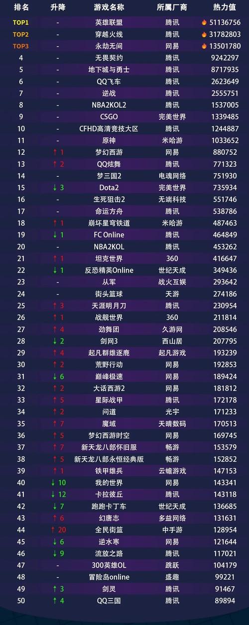 最新大型游戏排行榜:体验最刺激的游戏乐趣