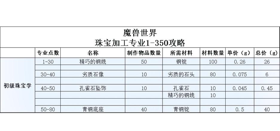 快速提升珠宝1-375技能,魔兽世界珠宝加工技巧指南
