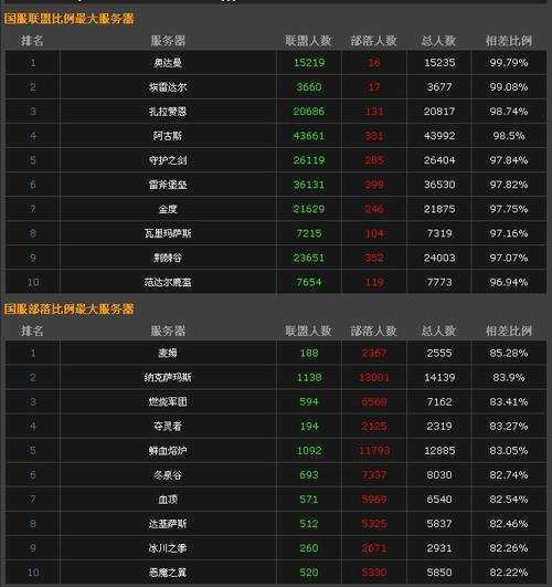 数据说话!魔兽人口普查:亚服游戏环境大揭秘