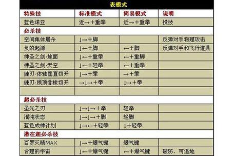 97格斗王出招表大全,所有隐藏人物连招技巧!