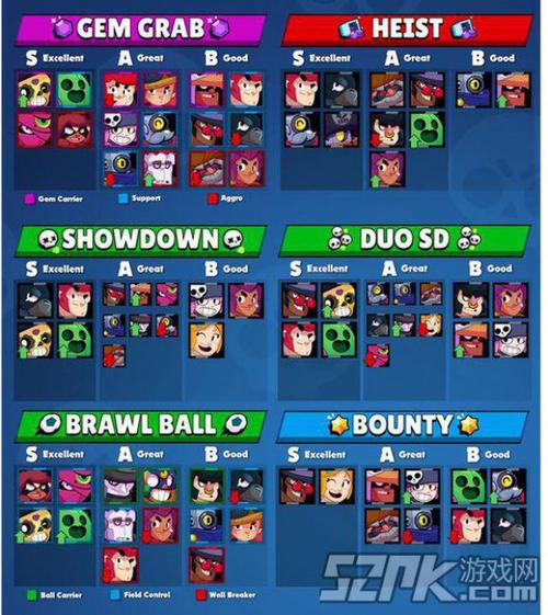 荒野乱斗英雄排行榜出炉,看看你的本命排第几?