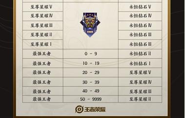 王者荣耀s27赛季结束时间确定！新赛季段位继承规则速览！