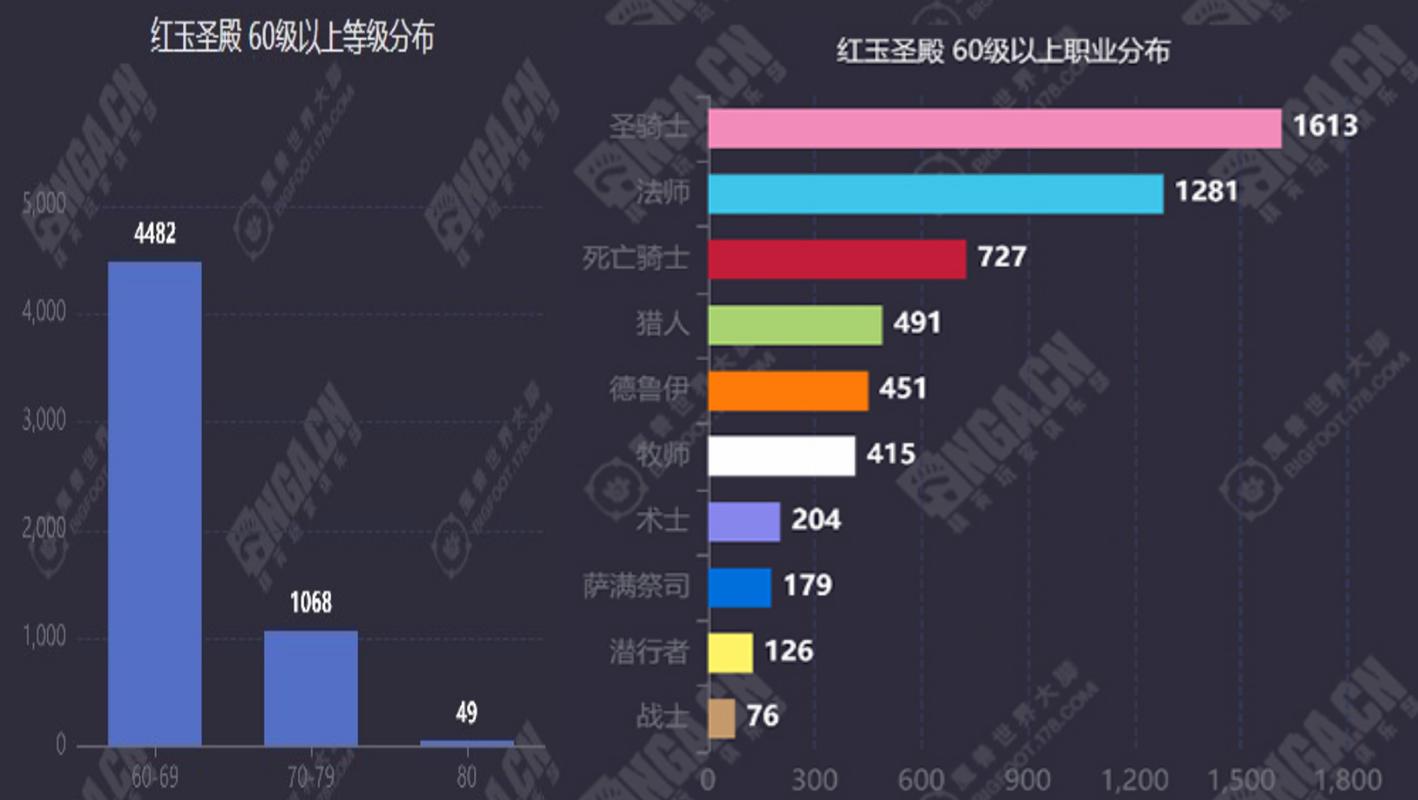 wow 3 3 5职业推荐，哪个职业升级刷本最快？