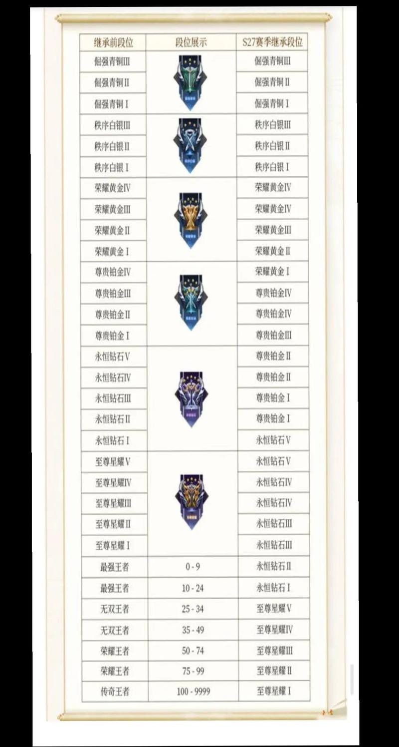 新赛季段位继承规则详解,早看早知道!
