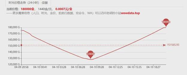 wow金币价格怎么算？看完这篇你就懂了！