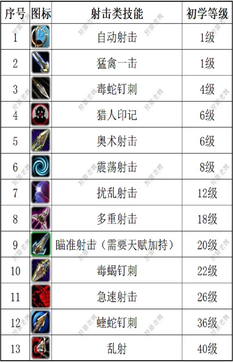 魔兽世界4.3猎人宝宝技能解析,选对宠物很重要!