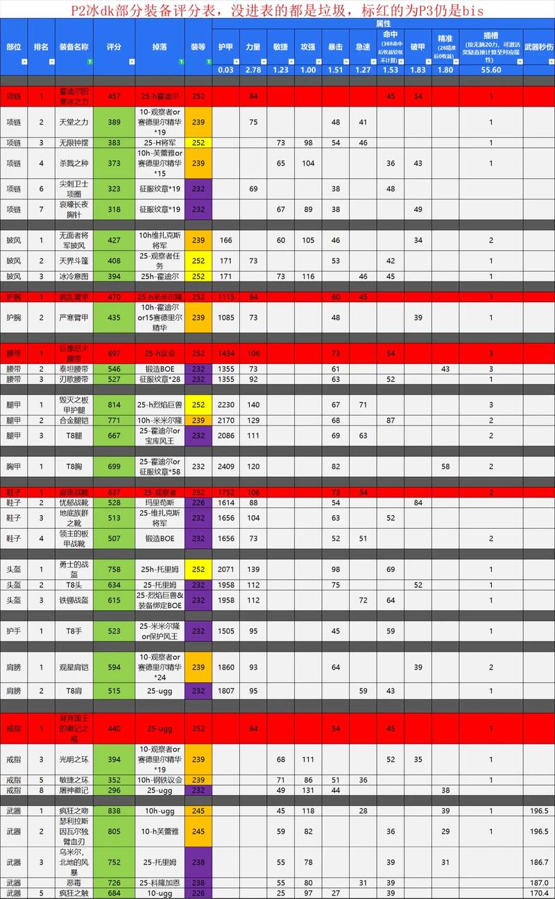 血dk怎么选装备?老玩家教你搭配!