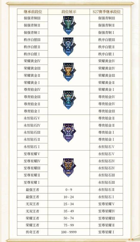 王者荣耀s27赛季结束时间确定！新赛季段位继承规则速览！