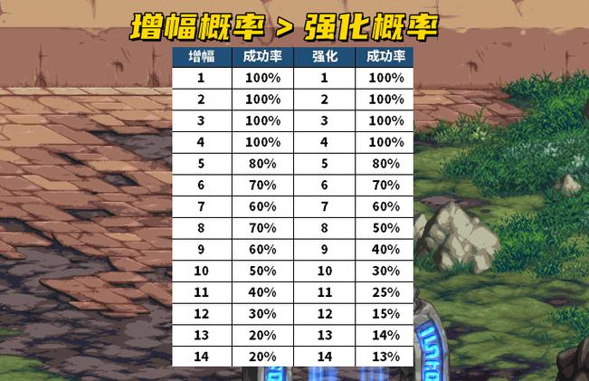 dnf武器增幅技巧有哪些?老玩家教你提升成功率!