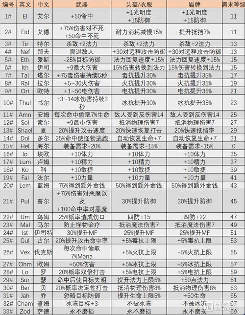 暗黑2装备库哪里找？老玩家分享超全装备库！