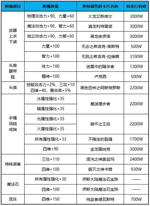 dnf粉卡片有什么用?这些强力附魔你必须知道!