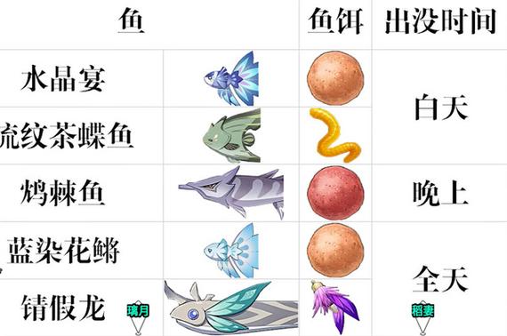 原神钓鱼鱼饵怎么选？不同鱼类对应鱼饵攻略！