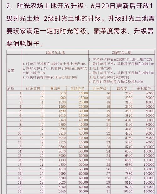 农场大师怎么快速升级?这份攻略请收好!