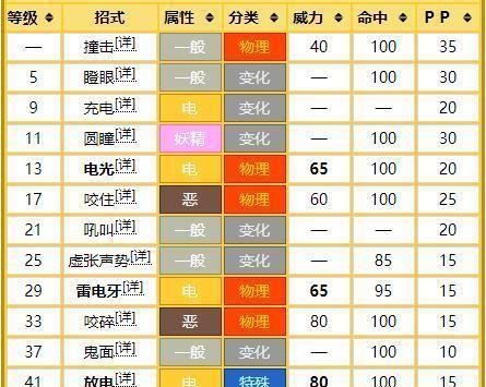 宝可梦伦琴猫:技能搭配及种族值深度解析