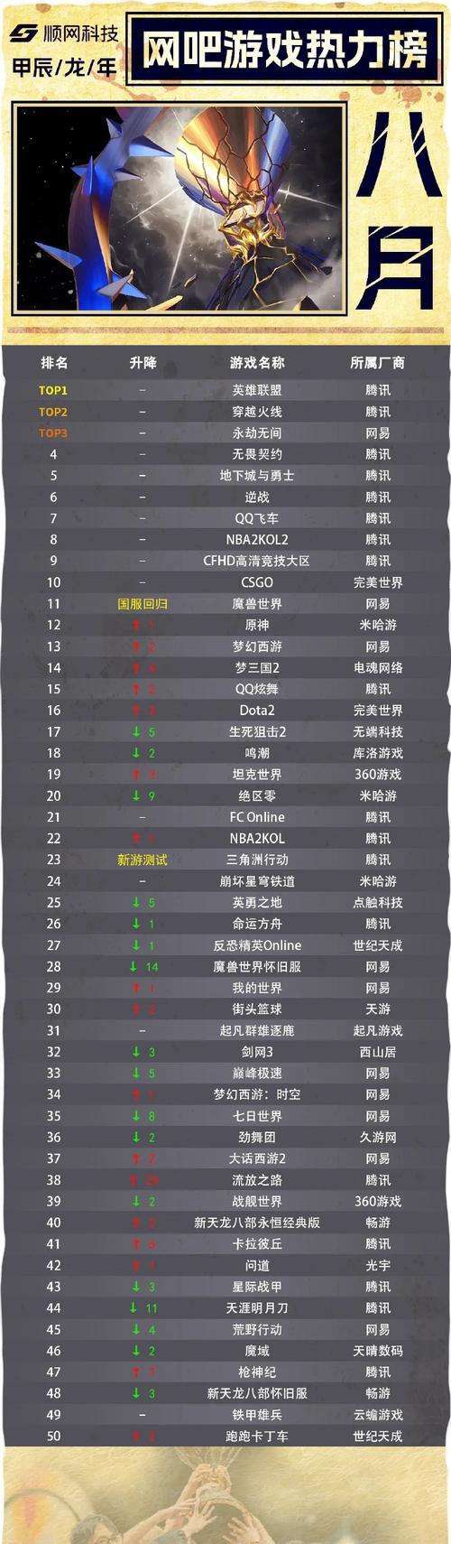 最新网洛游戏排行榜出炉!看看你玩的游戏排第几?