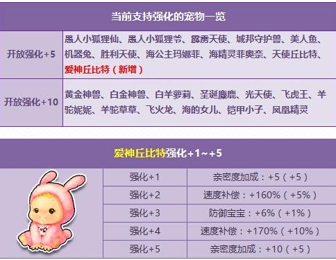 QQ飞车爱神丘比特宠物好用吗?值得入手吗?