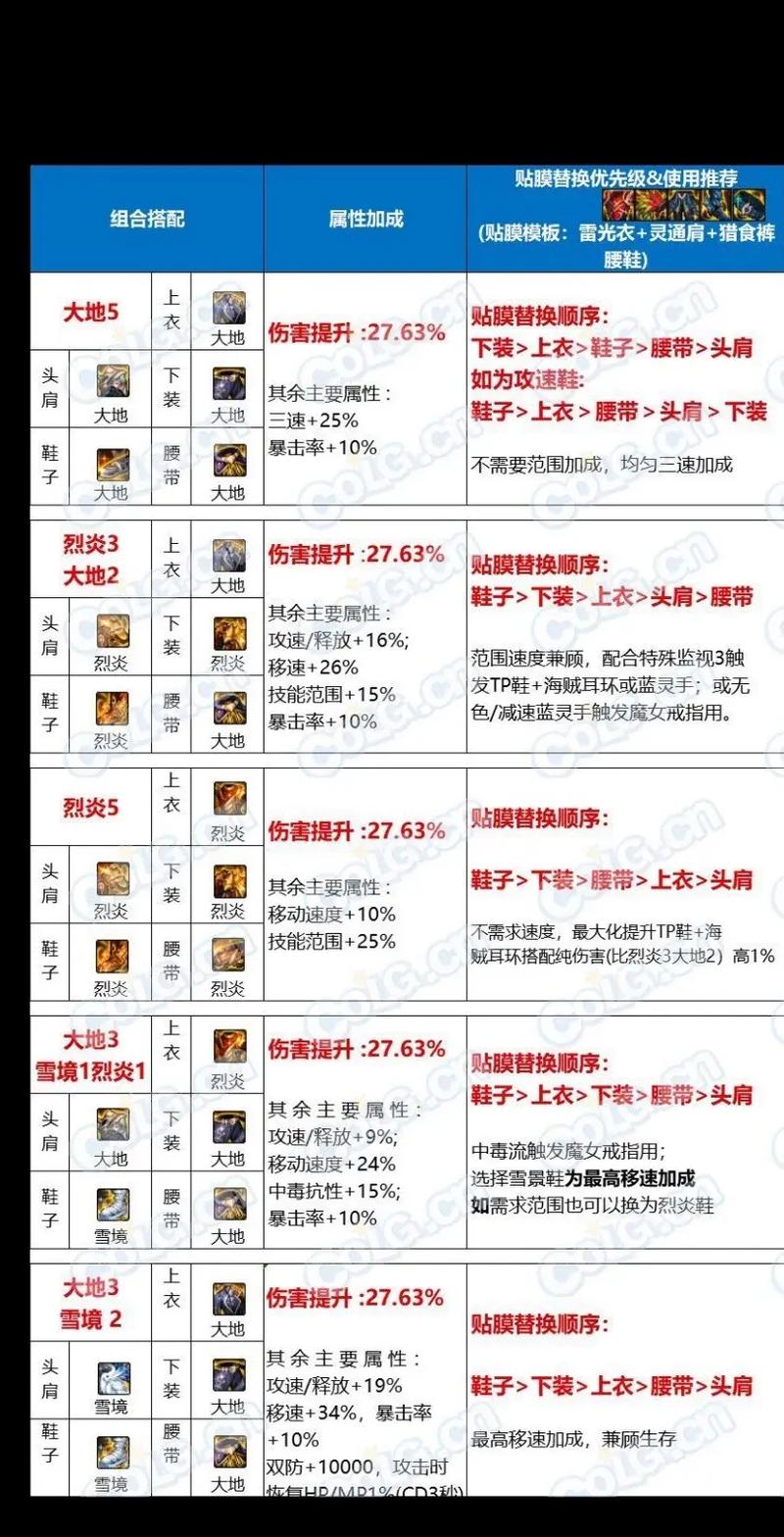 dnf5.1版本有什么新副本?详细攻略看这里!