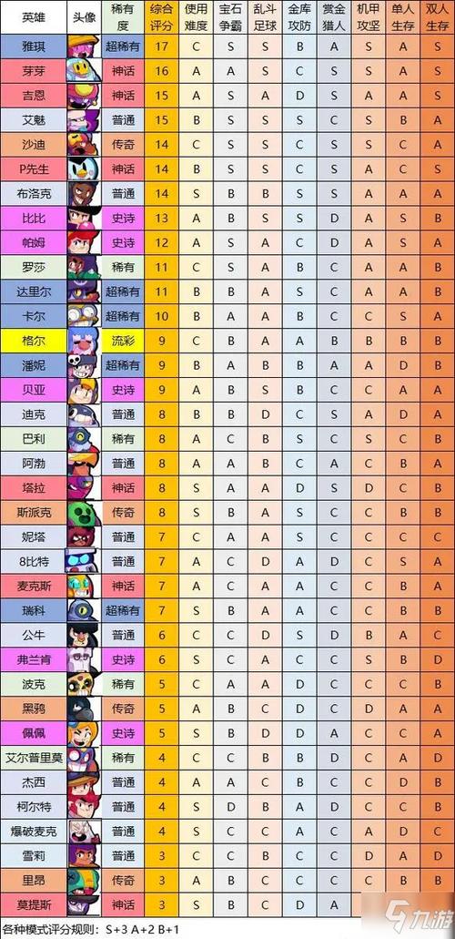 荒野乱斗英雄排行榜出炉,看看你的本命排第几?