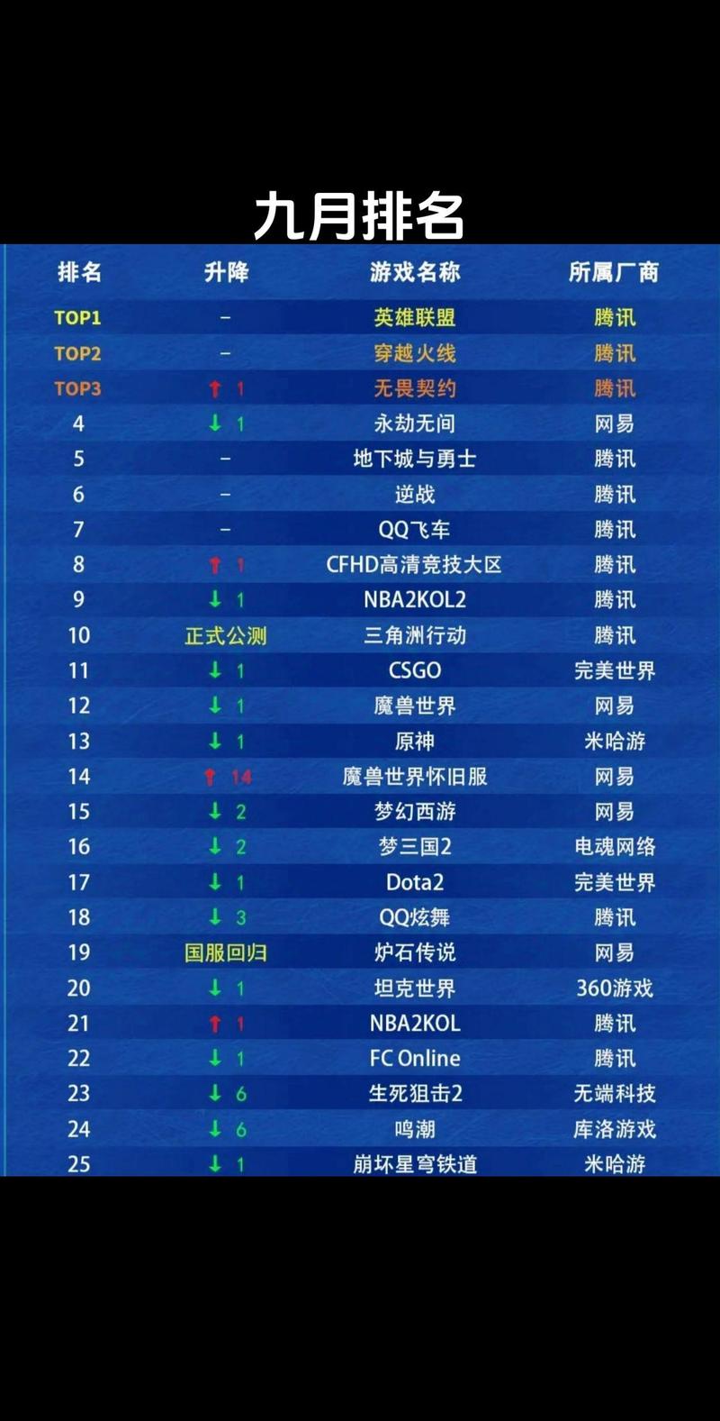 大型网络游戏排行榜出炉!热门游戏别错过!