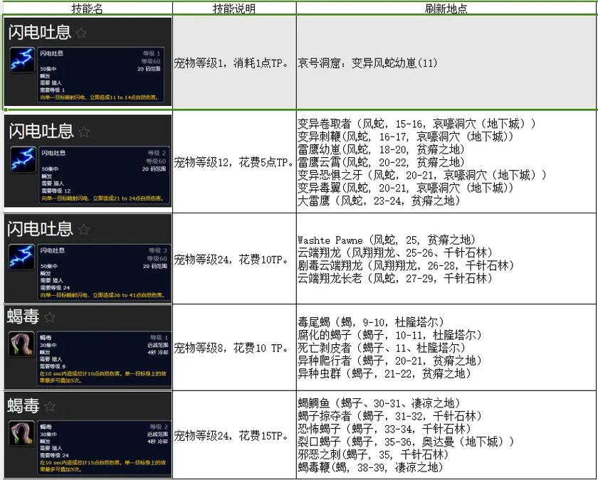 魔兽世界4.3猎人宝宝技能解析,选对宠物很重要!