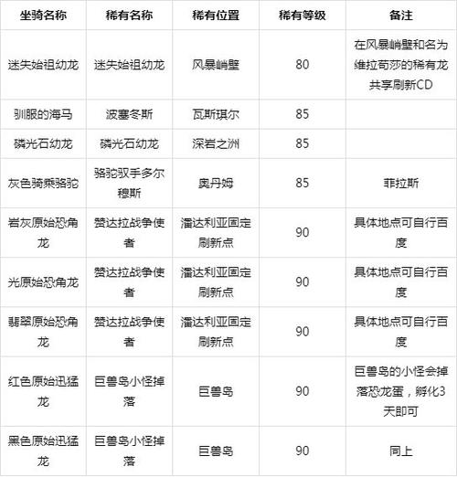 单刷坐骑攻略大全：各副本必掉坐骑获取指南！
