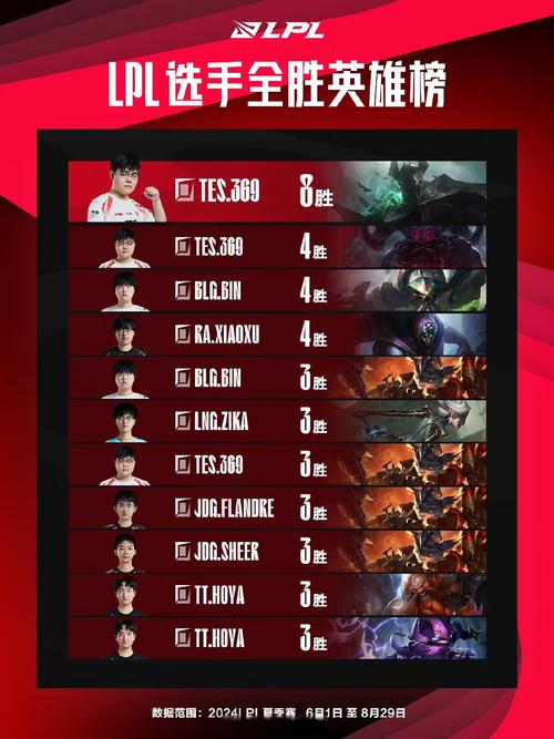 lpl转会最新消息2022:热门选手去哪儿了?