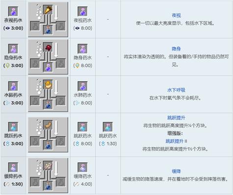 我的世界新手攻略：资源收集与合成配方详解