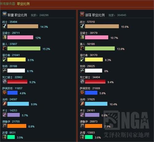 魔兽世界人口普查：各服务器阵营职业数据大揭秘