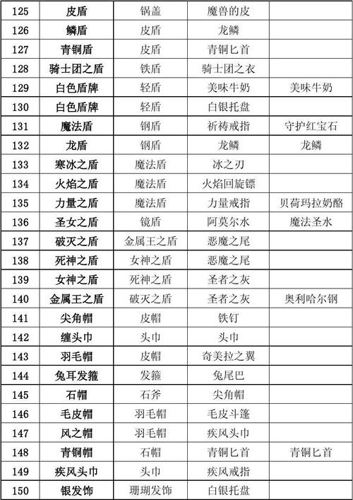 勇者斗恶龙9炼金合成大全：所有配方一览及详解