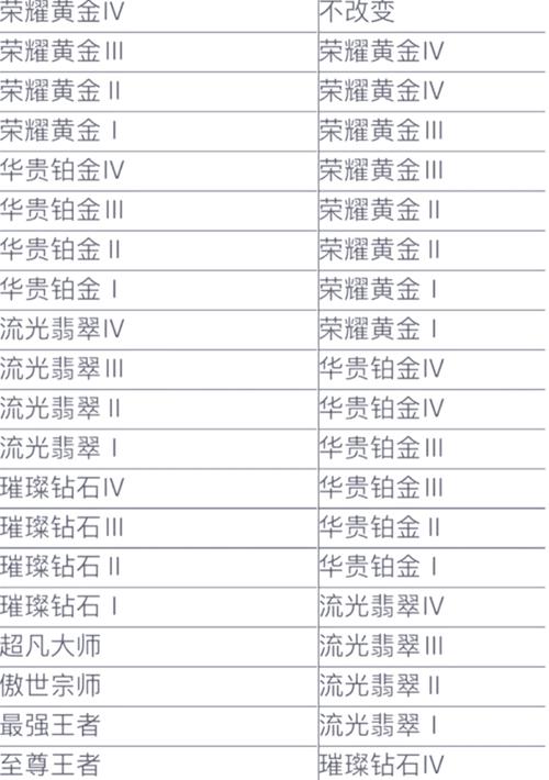 英雄联盟手游段位系统:黑铁到王者,你属于哪个段位?