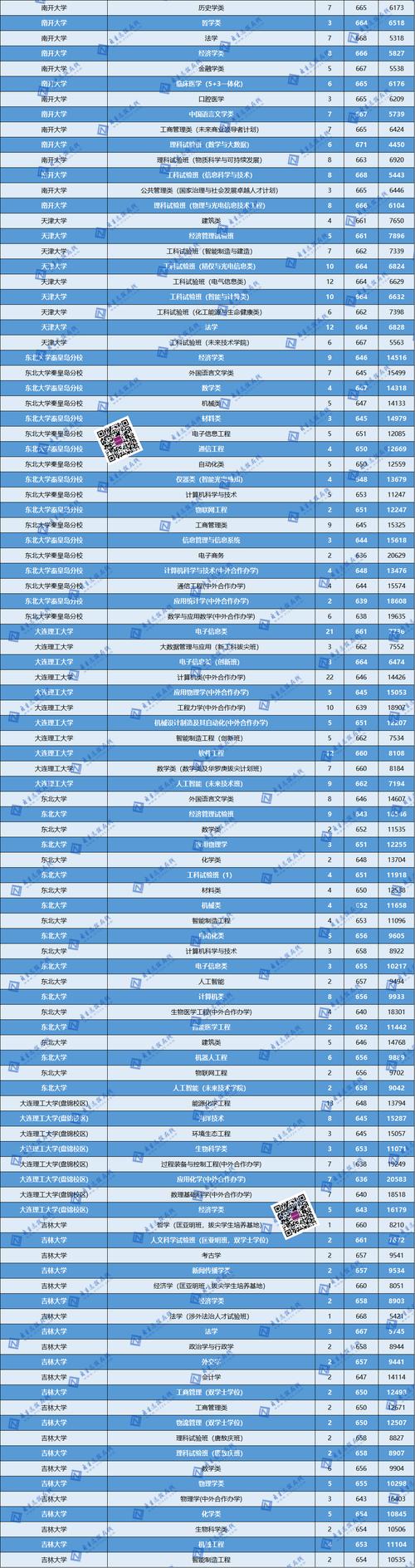 想知道你的分数能上哪些大学？输入分数试试看！