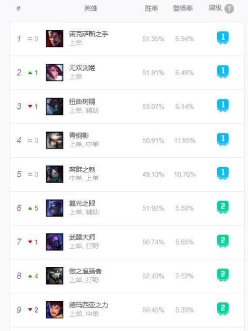 英雄联盟6300价位英雄：值得购买的强势英雄