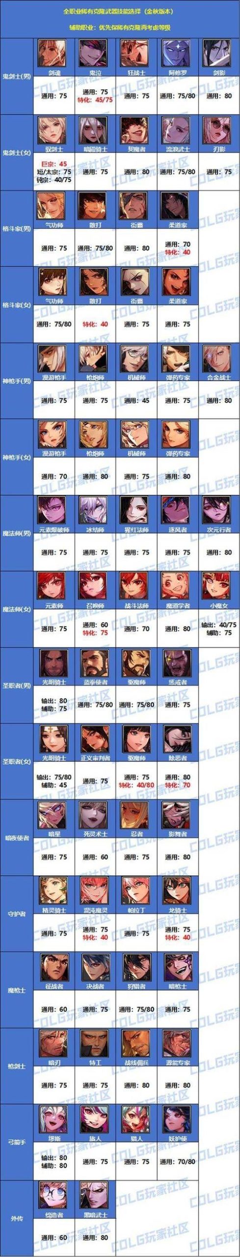 DNF各职业武器推荐：不同职业武器选择技巧分享