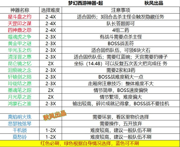 快速完成天罡印之谋：梦幻西游神器任务秘籍