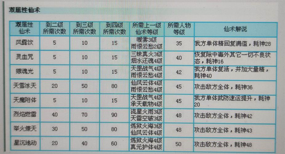 仙剑奇侠传3仙术详解:快速升级技巧及所有仙术介绍