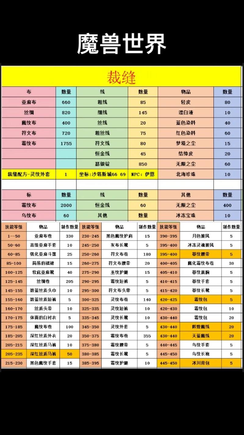 巫师之怒台服新手入门:快速升级及属性提升指南