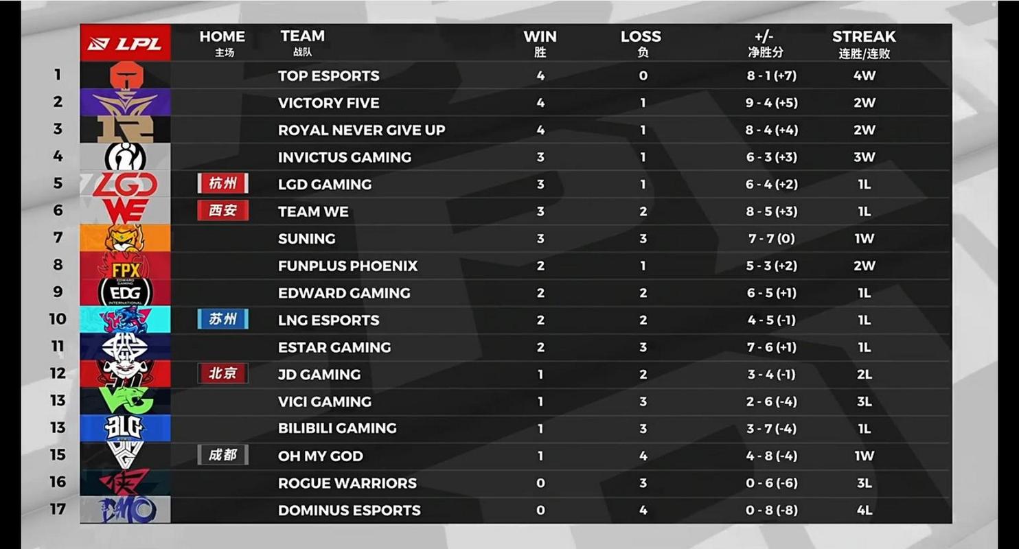 一览S10小组赛分组,哪些战队面临巨大挑战?