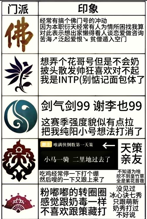 剑网3门派强度排名:最新排名数据分析,助你选择强势门派
